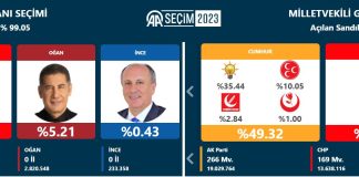 Sandıkların yüzde 98’i açıldı: Dikkat çeken sonuçlar! İşte oy sayımında son durum
